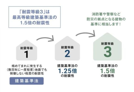 SAōłϐk3擾Bz@Œ߂nk͂1.5{̗͂ɑ΂đςx̑ϐk܂
