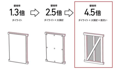  �y�ǑS�̂ŉƂ��x�����A�ϗ͕ǁz
�ϗ͕ǂɎg����A�ϗ͖ʍރ_�C���C�g�i�ǂ̊O�ɓ\��j���g�p�B���݂̎������@�ŗ��ʂɋ؂���������H�@���g�����ƂŁA�����ǔ{��4.5�{�̋��x��B�����Ă��܂��B