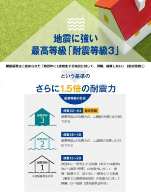  ������߂��ϐk�����ō� ���́u3�v��S���Ŏ擾�B
�n�k��䕗�ɕ����Ȃ��Z��ł��B
�����ꂼ��̓����ɑ΂��ĕK�v�ȕǗʂ�����A�}�͕K�v�Ǘʂ����߂�W����\���Ă��܂��B
���}�͌y��������O��Ƃ���B