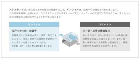  �\����́i�X�P���g���j�ƁA�����E�ݔ��i�C���t�B���j�𕪗������Ă��邽�߁A�����Z��̂悤�Ƀ��C�t�X�^�C���␶���X�^�C���̕ω��ɍ��킹�ĊԎ��̕ύX��ݔ������e�i���X���ȒP�ɂł��܂��B