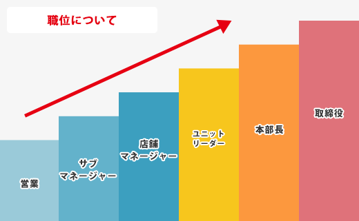 職位について
